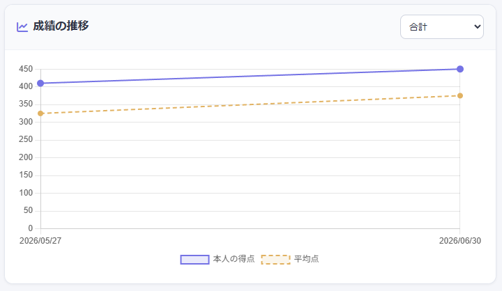 テストの得点と平均点の推移グラフ画面